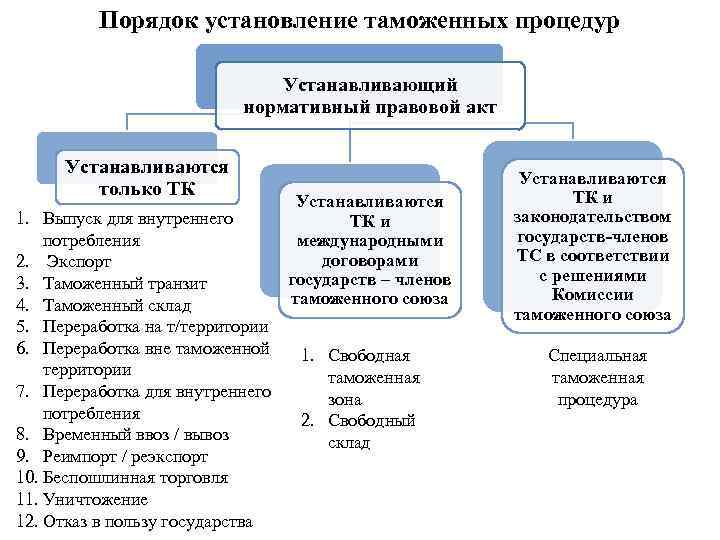 Таможенная процедура отказа в пользу государства схема