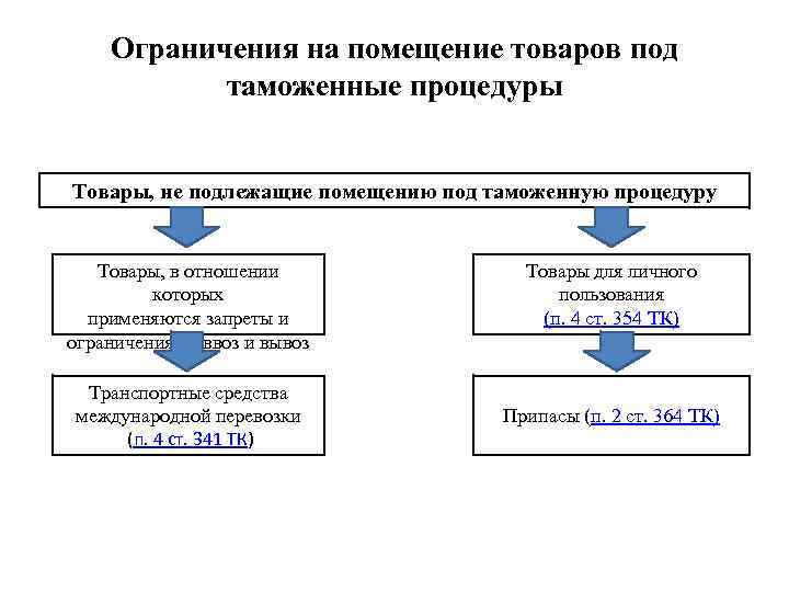 Таможенные процедуры в российской федерации