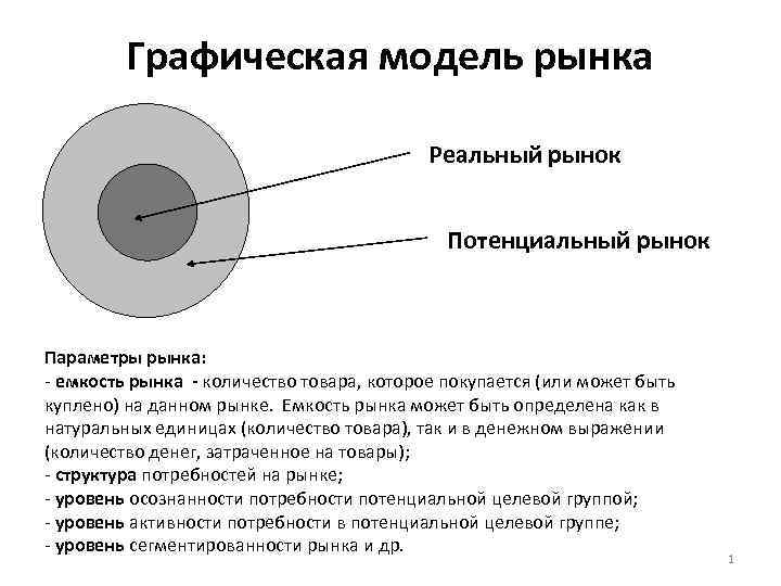 Графическая модель рынка Реальный рынок Потенциальный рынок Параметры рынка: - емкость рынка - количество