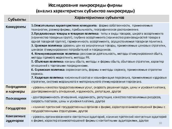 Анализ и характеристика. Анализ внешней микросреды предприятия. Характеристика микросреды организации. Анализ микросреды компании. Характеристика субъектов микросреды предприятия.