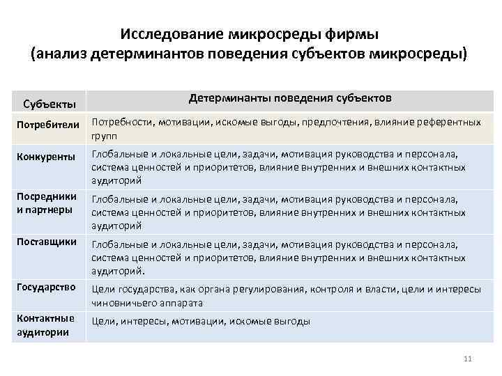 Исследование микросреды фирмы (анализ детерминантов поведения субъектов микросреды) Субъекты Детерминанты поведения субъектов Потребители Потребности,