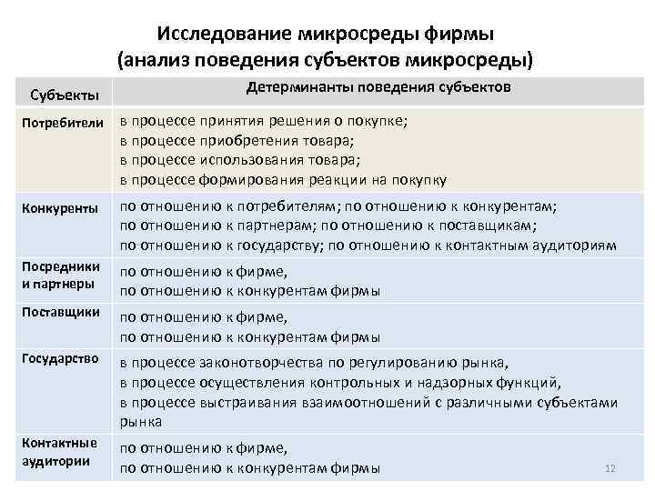 Исследование микросреды фирмы (анализ поведения субъектов микросреды) Субъекты Детерминанты поведения субъектов Потребители в процессе