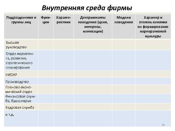Внутренняя среда фирмы Факторы Индикаторы, Подразделения и Функ- Характе. Детерминанты отображающие действие фактора группы