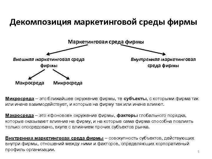 Декомпозиция маркетинговой среды фирмы Маркетинговая среда фирмы Внешняя маркетинговая среда фирмы Макросреда Внутренняя маркетинговая
