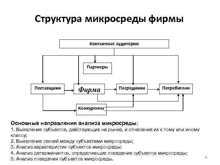 Структура микросреды фирмы Контактные аудитории Партнеры Поставщики Фирма Посредники Потребители Конкуренты Основные направления анализа