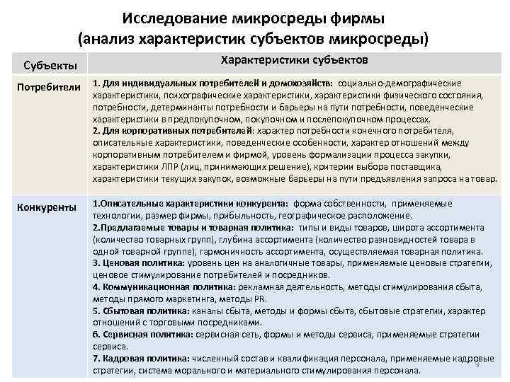 Исследование микросреды фирмы (анализ характеристик субъектов микросреды) Субъекты Характеристики субъектов Потребители 1. Для индивидуальных
