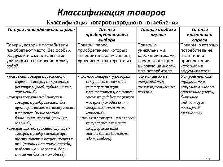 Классификация товаров народного потребления Товары повседневного спроса Товары, которые потребители приобретают часто, без особых