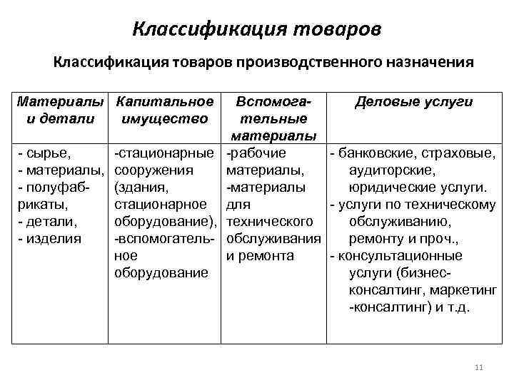 Классификация товаров производственного назначения Материалы Капитальное и детали имущество Вспомога. Деловые услуги тельные материалы