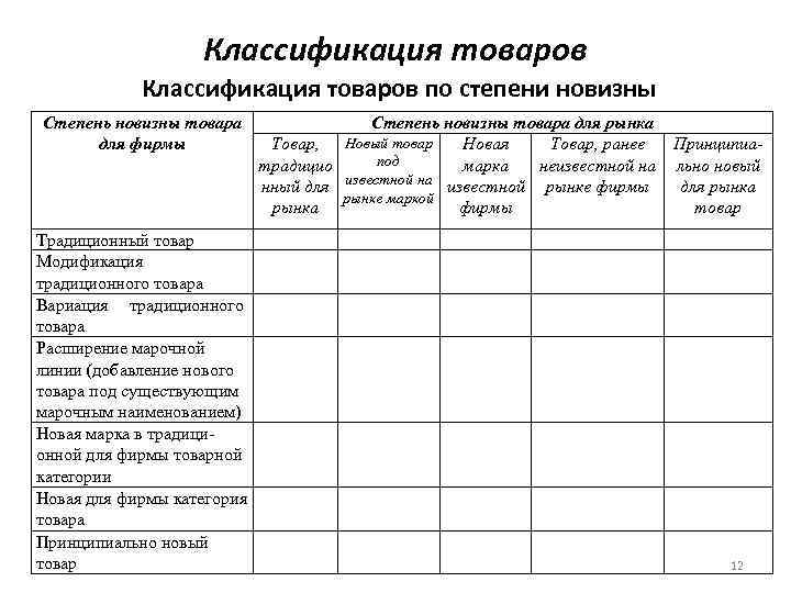 Классификация товаров по степени новизны Степень новизны товара для фирмы Традиционный товар Модификация традиционного