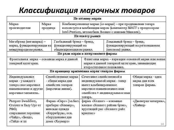 Классификация марочных товаров По хозяину марки Марка производителя Марка продавца Комбинированные марки (со-марки) –