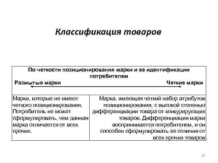 Классификация товаров По четкости позиционирования марки и ее идентификации потребителем Размытые марки Четкие марки