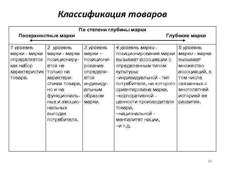 Классификация товаров По степени глубины марки Поверхностные марки 1 уровень марки - марка определяется