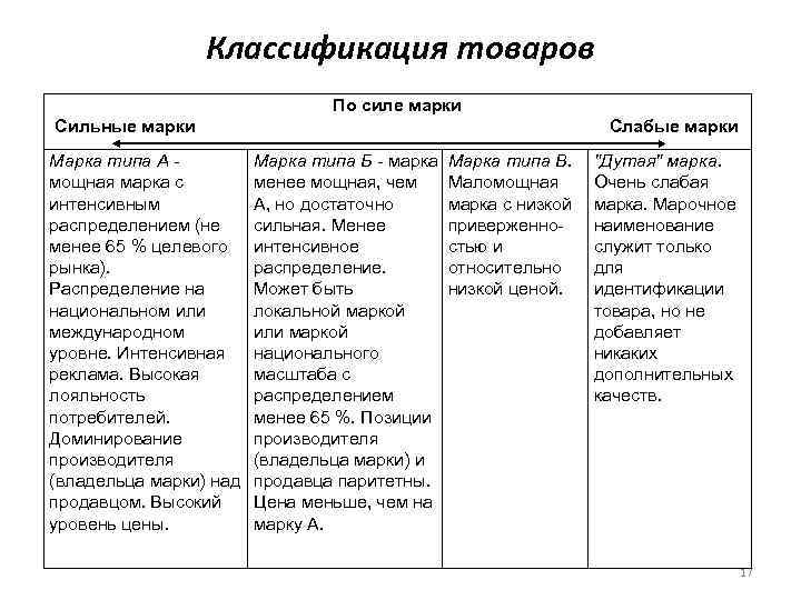 Классификация товаров По силе марки Сильные марки Марка типа А мощная марка с интенсивным