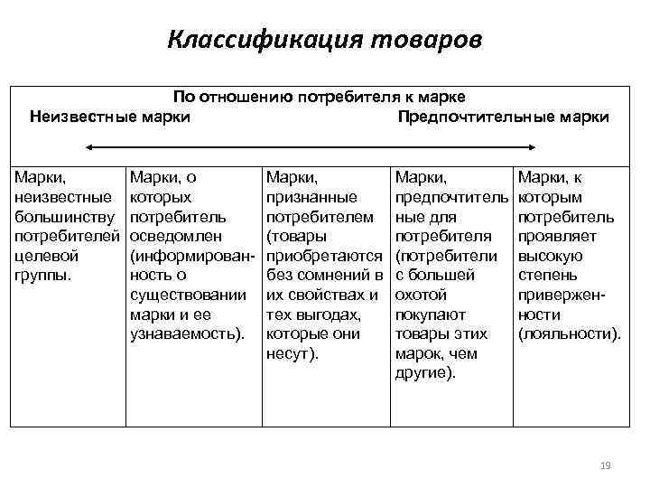 Классификация товаров По отношению потребителя к марке Неизвестные марки Предпочтительные марки Марки, неизвестные большинству