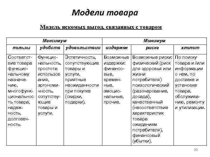 Модели товара Модель искомых выгод, связанных с товаром пользы Соответствие товара функциональному назначению, многофункциональнос