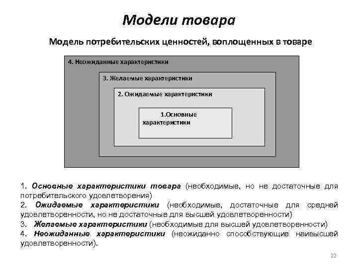 Модели товара Модель потребительских ценностей, воплощенных в товаре 4. Неожиданные характеристики 3. Желаемые характеристики