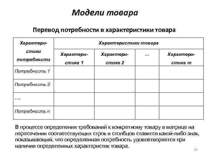 Модели товара Перевод потребности в характеристики товара Характеристики потребности Характеристики товара Характери- стика 1