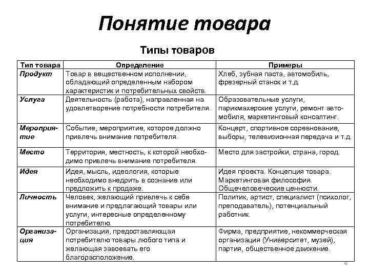 Типы определений. Тип товара и вид товара. Тип товара это пример. Вид продукции это пример. Определение товаров примеры.