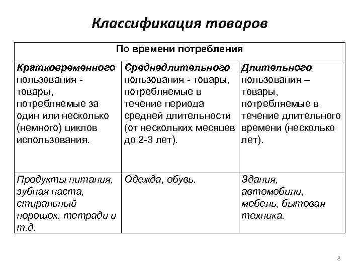 Классификация товаров По времени потребления Кратковременного пользования товары, потребляемые за один или несколько (немного)