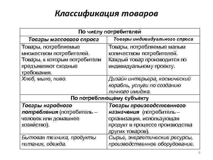 Классификация товаров По числу потребителей Товары индивидуального спроса Товары массового спроса Товары, потребляемые малым