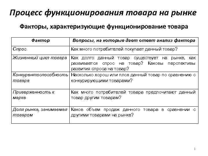 Процесс функционирования товара на рынке Факторы, характеризующие функционирование товара Фактор Спрос Вопросы, на которые