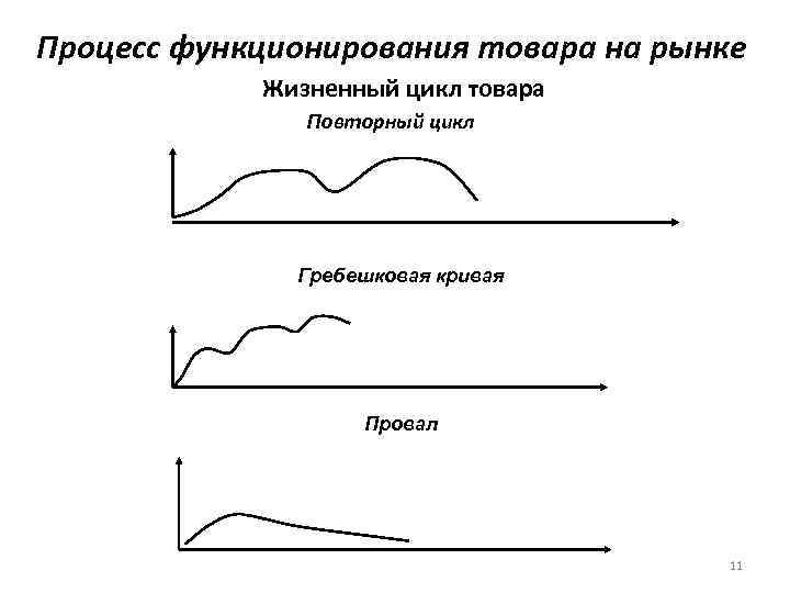 Процесс функционирования товара на рынке Жизненный цикл товара Повторный цикл Гребешковая кривая Провал 11