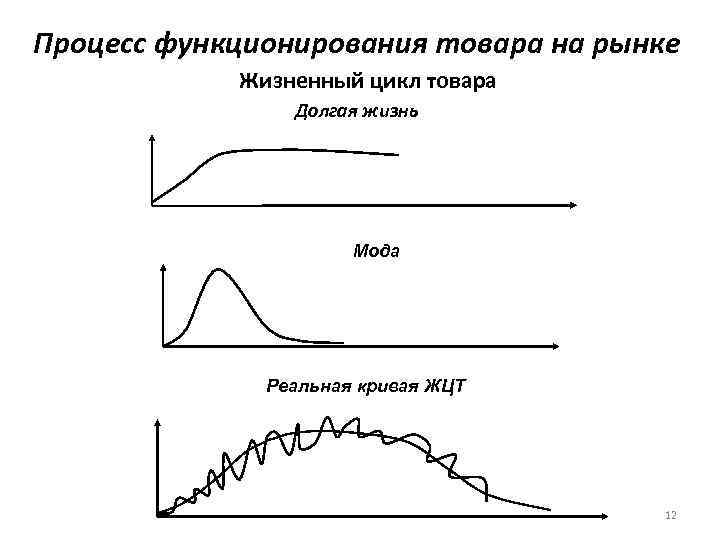 Процесс функционирования товара на рынке Жизненный цикл товара Долгая жизнь Мода Реальная кривая ЖЦТ