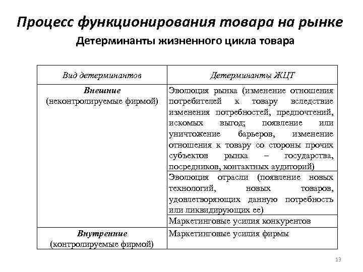 Процесс функционирования товара на рынке Детерминанты жизненного цикла товара Вид детерминантов Детерминанты ЖЦТ Внешние