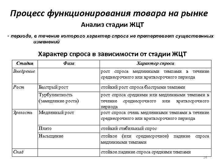 Процесс функционирования товара на рынке Анализ стадии ЖЦТ - периода, в течение которого характер