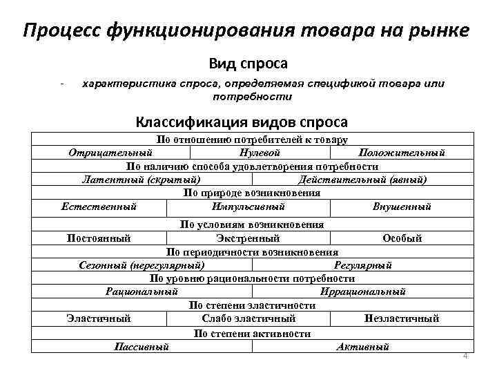 Процесс функционирования товара на рынке Вид спроса - характеристика спроса, определяемая спецификой товара или