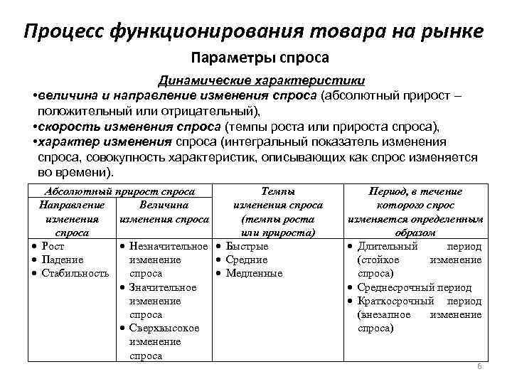 Процесс функционирования товара на рынке Параметры спроса Динамические характеристики • величина и направление изменения