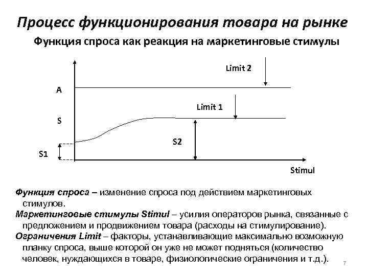 Процесс функционирования товара на рынке Функция спроса как реакция на маркетинговые стимулы Limit 2