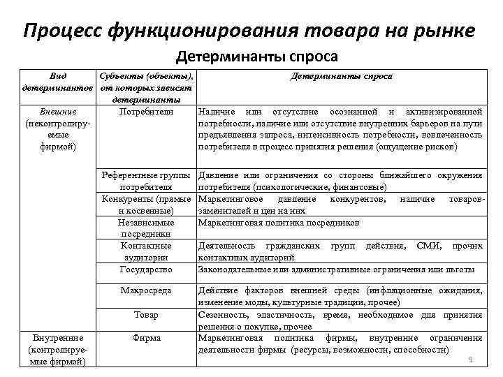 Процесс функционирования товара на рынке Детерминанты спроса Вид Субъекты (объекты), детерминантов от которых зависят