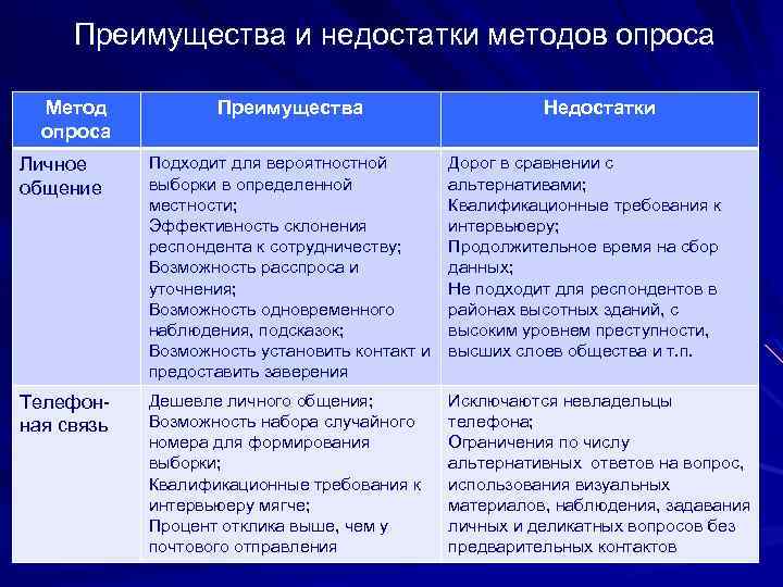 Преимущества и недостатки методов опроса Метод опроса Преимущества Недостатки Личное общение Подходит для вероятностной