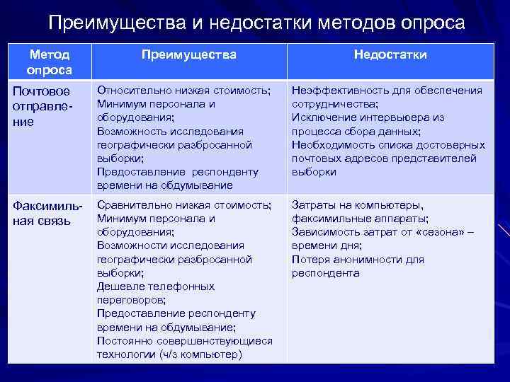 И недостатки метод преимущества недостатки. Достоинства опросных методов. Достоинства и недостатки неопросных методов. Преимущества и недостатки опросных методов. Недостатки оборудования.