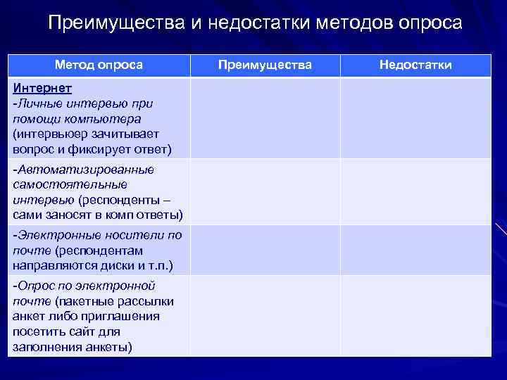 Каковы преимущества и недостатки. Опрос преимущества и недостатки метода. Метод опроса достоинства и недостатки. Недостатки метода опроса. Достоинства онлайн анкетирования.