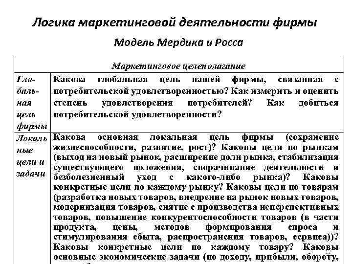 Логика маркетинговой деятельности фирмы Модель Мердика и Росса Глобальная цель фирмы Локаль ные цели