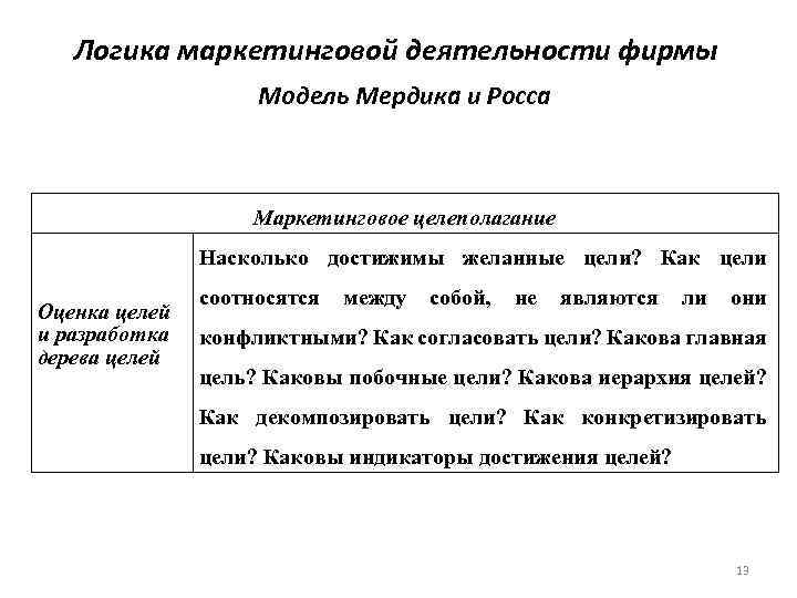 Логика маркетинговой деятельности фирмы Модель Мердика и Росса Маркетинговое целеполагание Насколько достижимы желанные цели?