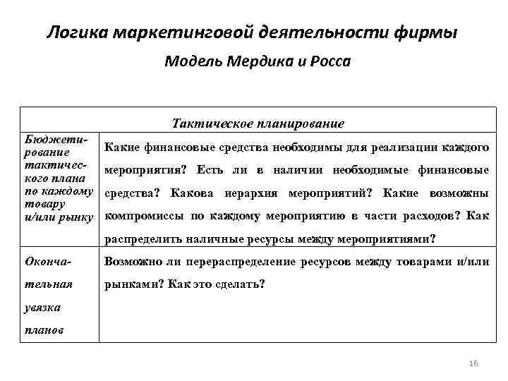 Логика маркетинговой деятельности фирмы Модель Мердика и Росса Тактическое планирование Бюджетирование тактического плана по