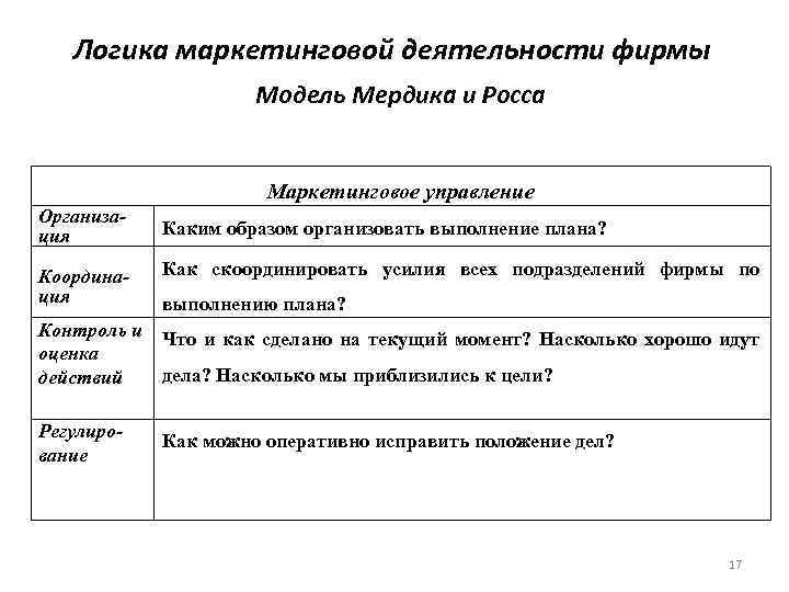 Логика маркетинговой деятельности фирмы Модель Мердика и Росса Маркетинговое управление Организация Координация Каким образом