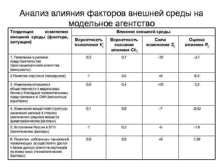 Таблица факторов влияющих