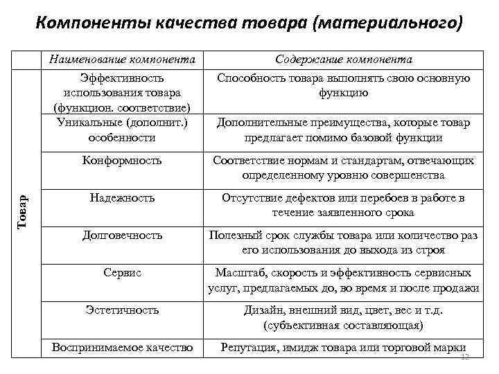 Компоненты качества товара (материального) Наименование компонента Содержание компонента Эффективность использования товара (функцион. соответствие) Уникальные