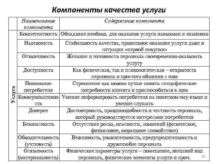 Ценность услуги. Составляющие качества услуг. Основные составляющие качества обслуживания. Основные составляющие качества услуг. Внешние компоненты качества.