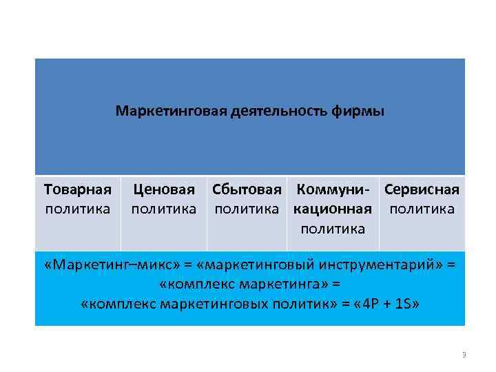 Маркетинговая деятельность фирмы Товарная политика Ценовая Сбытовая Коммуни- Сервисная политика кационная политика «Маркетинг–микс» =