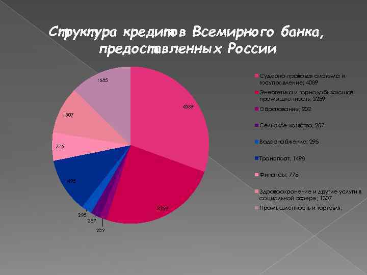 Структура кредитов Всемирного банка, предоставленных России Судебно-правовая система и госуправление; 4089 1685 Энергетика и