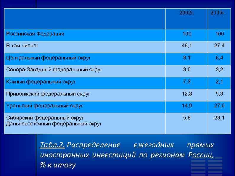 2002 г. 2005 г. Российская Федерация 100 В том числе: 48, 1 27, 4