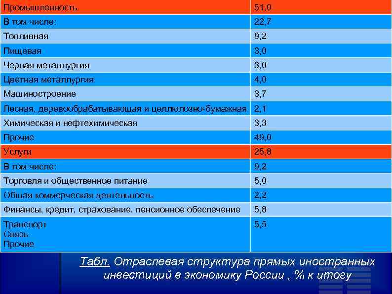 Промышленность 51, 0 В том числе: 22, 7 Топливная 9, 2 Пищевая 3, 0