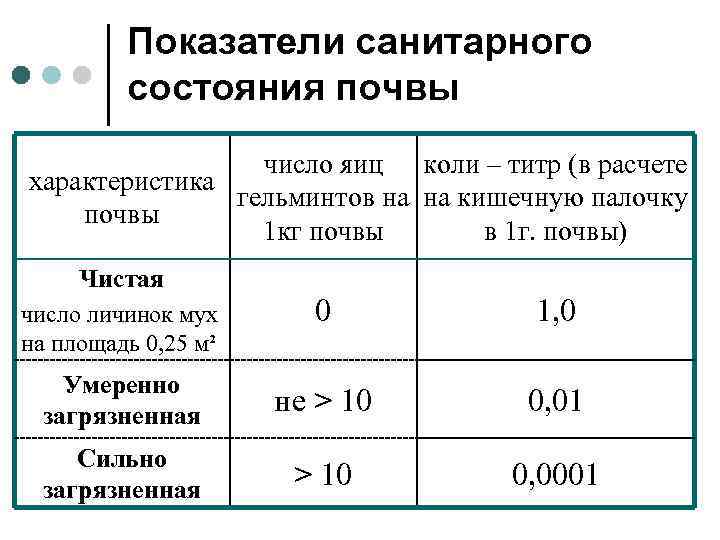 Показатели санитарного состояния почвы число яиц коли – титр (в расчете характеристика гельминтов на