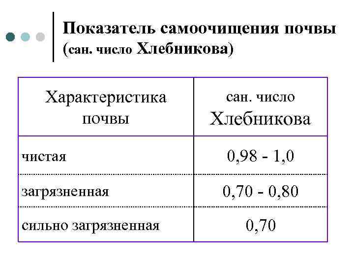 Показатель самоочищения почвы (сан. число Хлебникова) Характеристика почвы сан. число Хлебникова чистая 0, 98