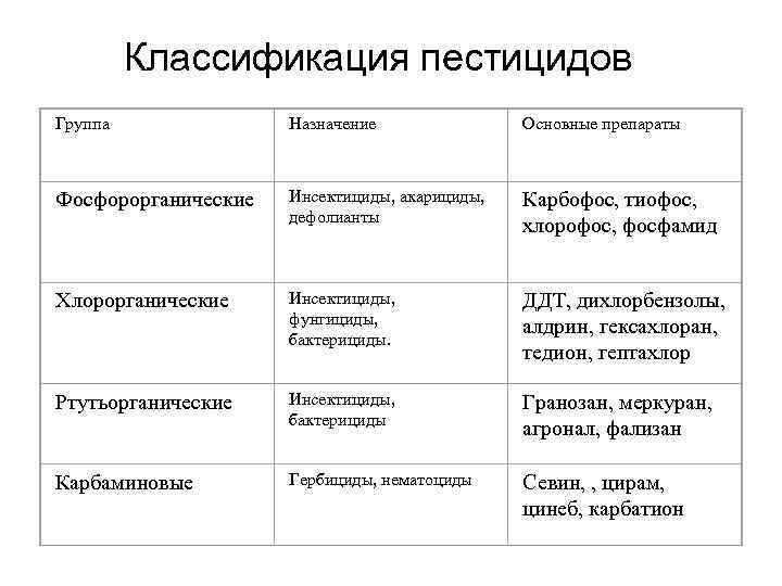 Классификация пестицидов Группа Назначение Основные препараты Фосфорорганические Инсектициды, акарициды, дефолианты Карбофос, тиофос, хлорофос, фосфамид